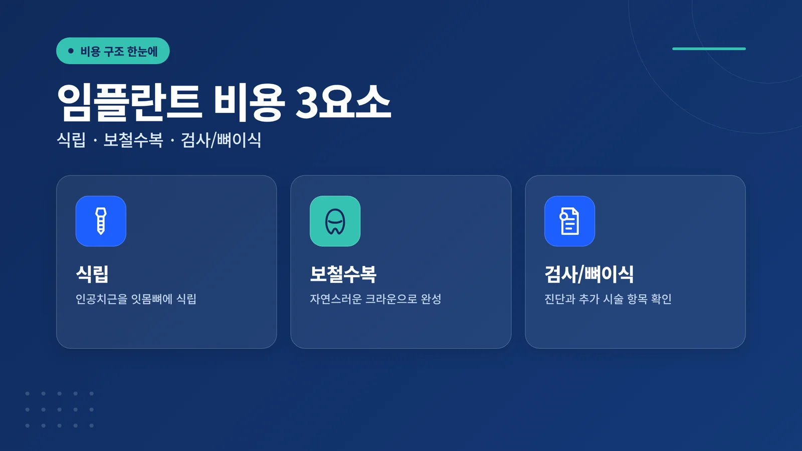 임플란트 비용 3요소: 식립, 보철수복, 검사 및 뼈이식